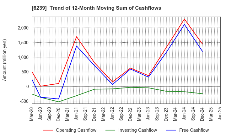 6239 NAGAOKA INTERNATIONAL CORPORATION: Trend of 12-Month Moving Sum of Cashflows