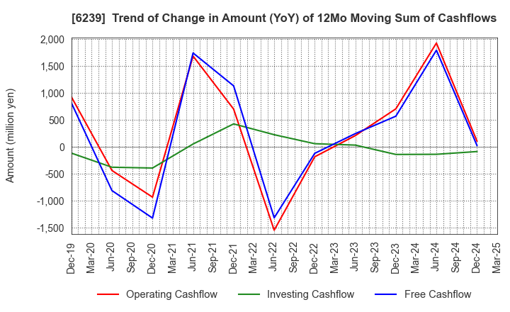 6239 NAGAOKA INTERNATIONAL CORPORATION: Trend of Change in Amount (YoY) of 12Mo Moving Sum of Cashflows