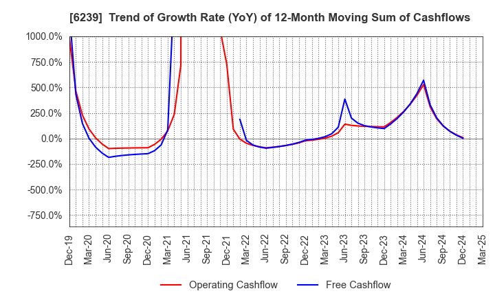 6239 NAGAOKA INTERNATIONAL CORPORATION: Trend of Growth Rate (YoY) of 12-Month Moving Sum of Cashflows