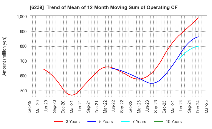 6239 NAGAOKA INTERNATIONAL CORPORATION: Trend of Mean of 12-Month Moving Sum of Operating CF