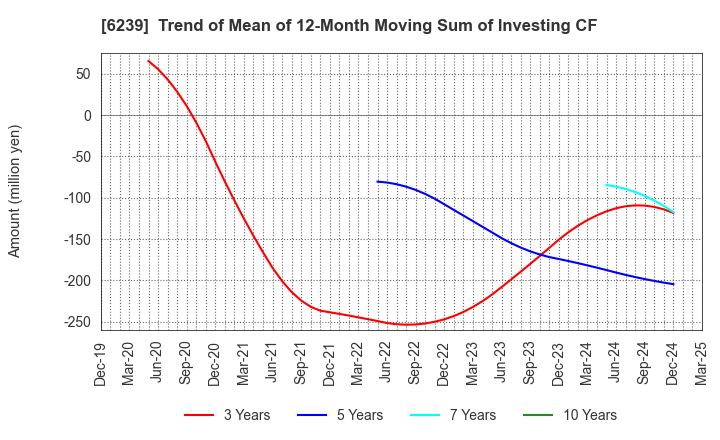 6239 NAGAOKA INTERNATIONAL CORPORATION: Trend of Mean of 12-Month Moving Sum of Investing CF