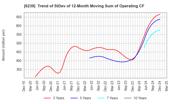 6239 NAGAOKA INTERNATIONAL CORPORATION: Trend of StDev of 12-Month Moving Sum of Operating CF