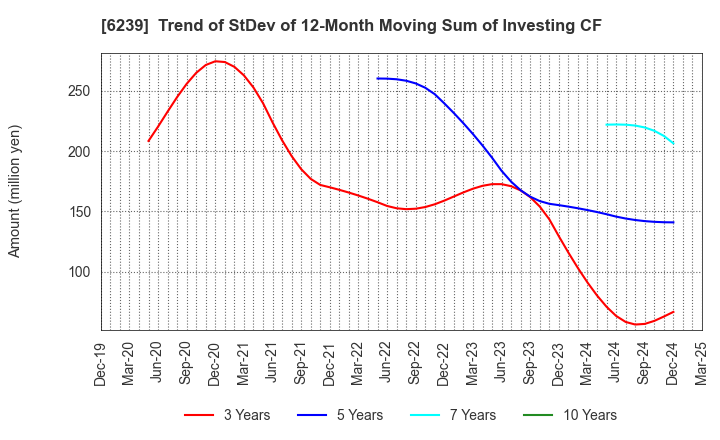6239 NAGAOKA INTERNATIONAL CORPORATION: Trend of StDev of 12-Month Moving Sum of Investing CF