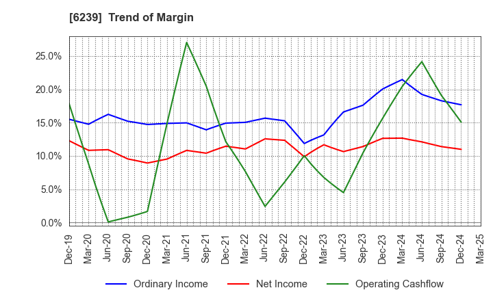 6239 NAGAOKA INTERNATIONAL CORPORATION: Trend of Margin