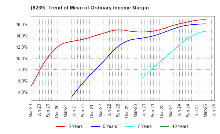 6239 NAGAOKA INTERNATIONAL CORPORATION: Trend of Mean of Ordinary Income Margin