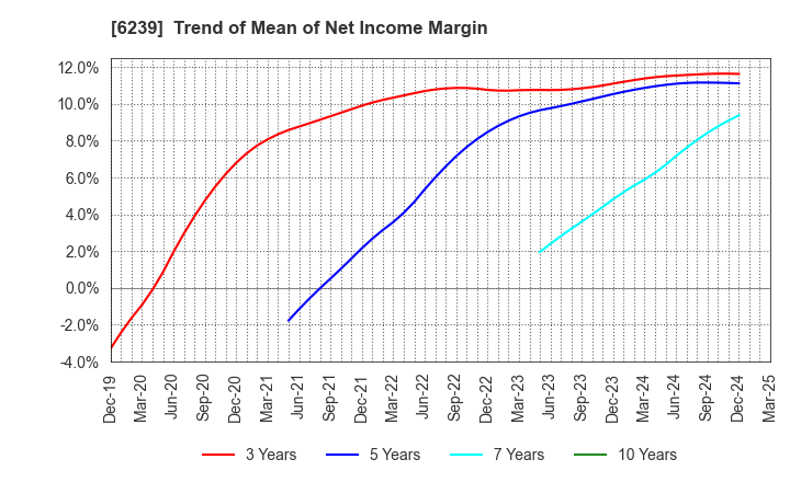 6239 NAGAOKA INTERNATIONAL CORPORATION: Trend of Mean of Net Income Margin