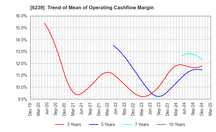 6239 NAGAOKA INTERNATIONAL CORPORATION: Trend of Mean of Operating Cashflow Margin