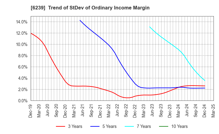 6239 NAGAOKA INTERNATIONAL CORPORATION: Trend of StDev of Ordinary Income Margin