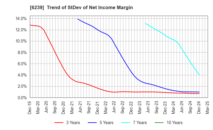 6239 NAGAOKA INTERNATIONAL CORPORATION: Trend of StDev of Net Income Margin
