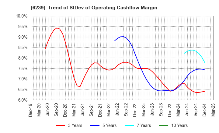 6239 NAGAOKA INTERNATIONAL CORPORATION: Trend of StDev of Operating Cashflow Margin