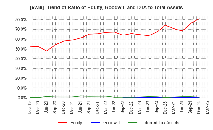 6239 NAGAOKA INTERNATIONAL CORPORATION: Trend of Ratio of Equity, Goodwill and DTA to Total Assets