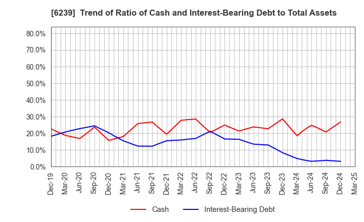 6239 NAGAOKA INTERNATIONAL CORPORATION: Trend of Ratio of Cash and Interest-Bearing Debt to Total Assets
