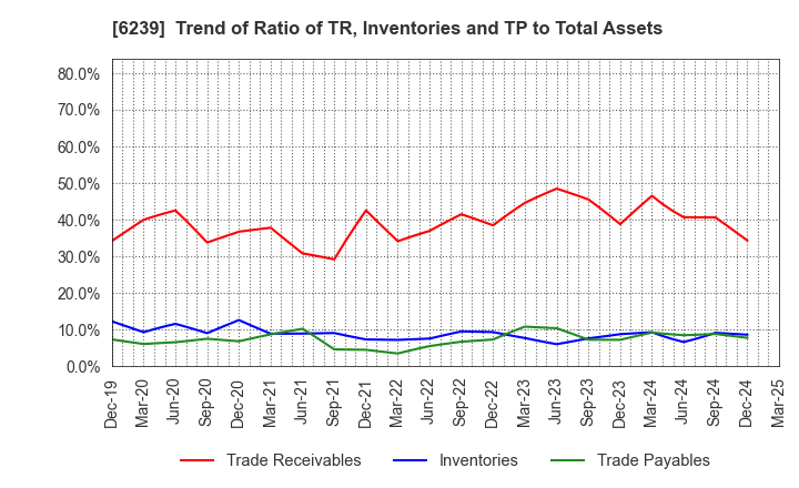 6239 NAGAOKA INTERNATIONAL CORPORATION: Trend of Ratio of TR, Inventories and TP to Total Assets