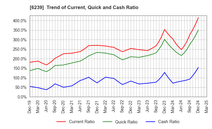 6239 NAGAOKA INTERNATIONAL CORPORATION: Trend of Current, Quick and Cash Ratio