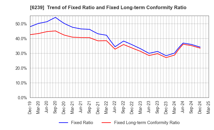 6239 NAGAOKA INTERNATIONAL CORPORATION: Trend of Fixed Ratio and Fixed Long-term Conformity Ratio