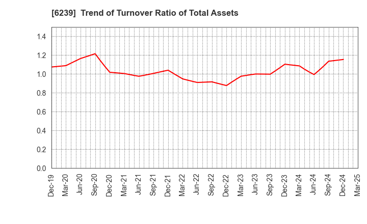 6239 NAGAOKA INTERNATIONAL CORPORATION: Trend of Turnover Ratio of Total Assets