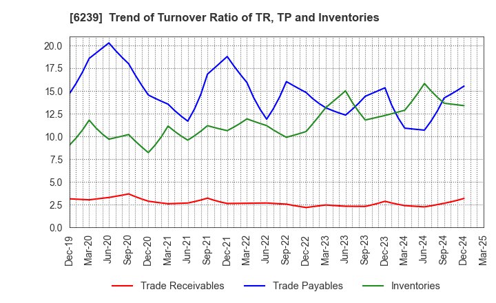 6239 NAGAOKA INTERNATIONAL CORPORATION: Trend of Turnover Ratio of TR, TP and Inventories