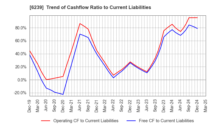 6239 NAGAOKA INTERNATIONAL CORPORATION: Trend of Cashflow Ratio to Current Liabilities