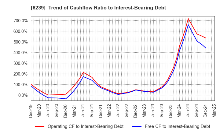 6239 NAGAOKA INTERNATIONAL CORPORATION: Trend of Cashflow Ratio to Interest-Bearing Debt