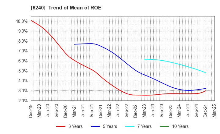 6240 YAMASHIN-FILTER CORP.: Trend of Mean of ROE