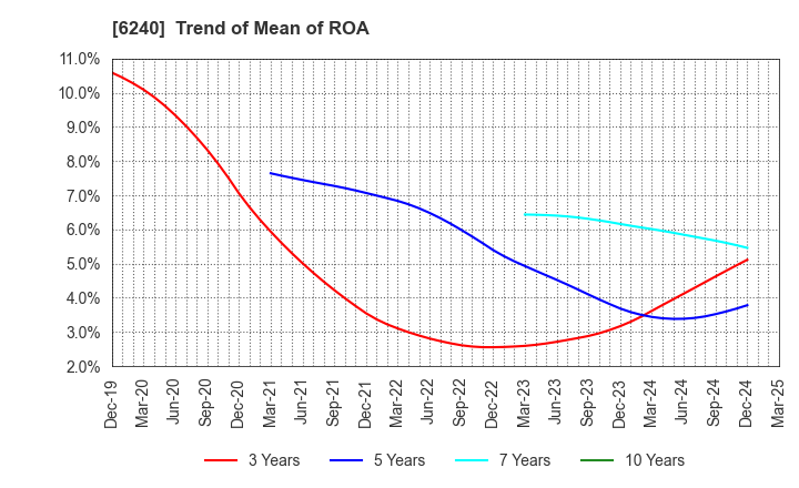 6240 YAMASHIN-FILTER CORP.: Trend of Mean of ROA