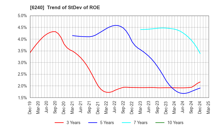 6240 YAMASHIN-FILTER CORP.: Trend of StDev of ROE