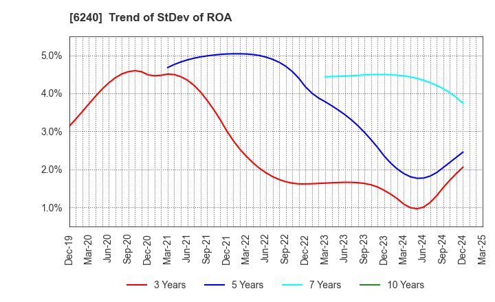 6240 YAMASHIN-FILTER CORP.: Trend of StDev of ROA