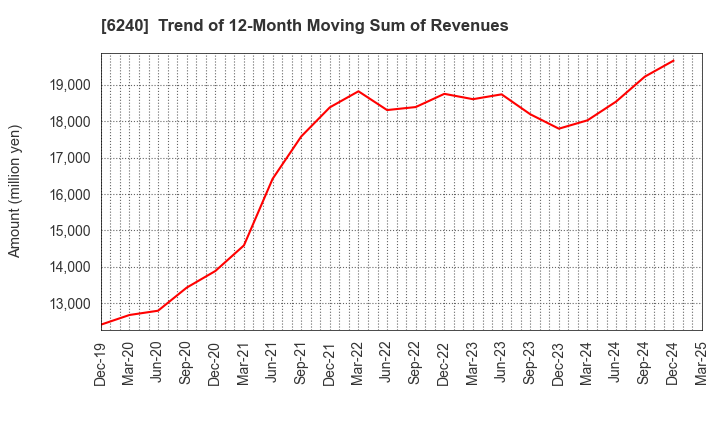 6240 YAMASHIN-FILTER CORP.: Trend of 12-Month Moving Sum of Revenues