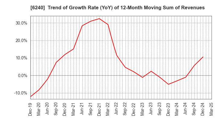 6240 YAMASHIN-FILTER CORP.: Trend of Growth Rate (YoY) of 12-Month Moving Sum of Revenues