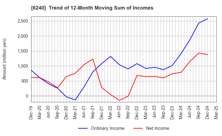 6240 YAMASHIN-FILTER CORP.: Trend of 12-Month Moving Sum of Incomes
