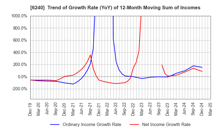 6240 YAMASHIN-FILTER CORP.: Trend of Growth Rate (YoY) of 12-Month Moving Sum of Incomes