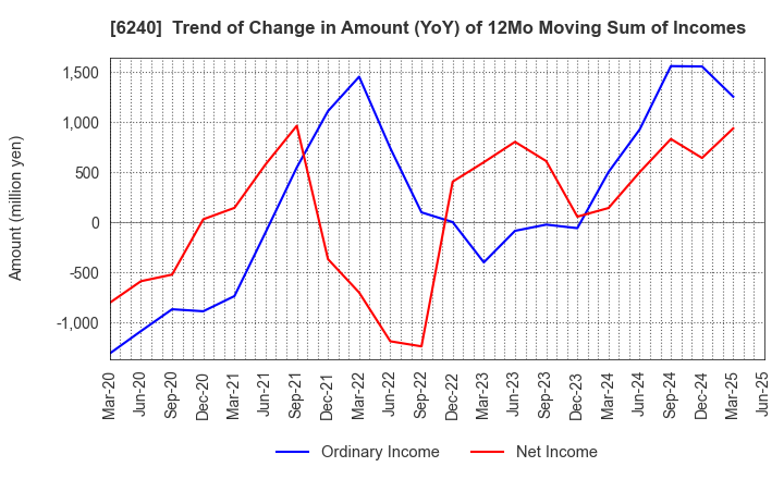 6240 YAMASHIN-FILTER CORP.: Trend of Change in Amount (YoY) of 12Mo Moving Sum of Incomes