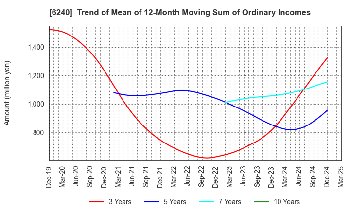 6240 YAMASHIN-FILTER CORP.: Trend of Mean of 12-Month Moving Sum of Ordinary Incomes