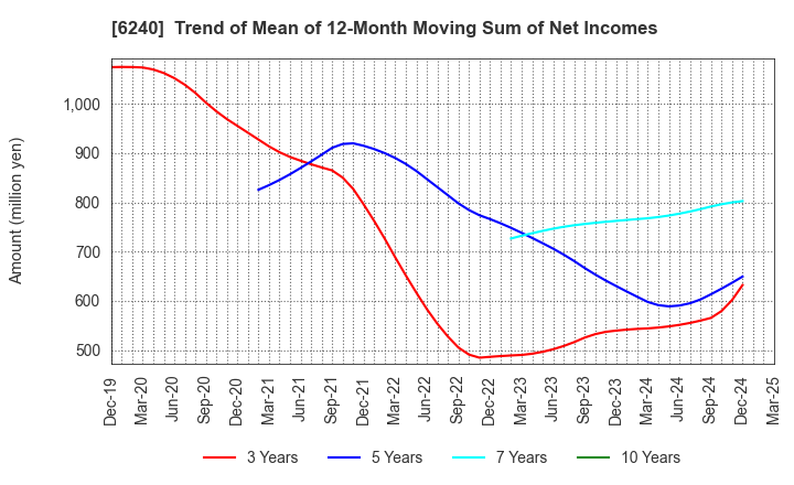 6240 YAMASHIN-FILTER CORP.: Trend of Mean of 12-Month Moving Sum of Net Incomes