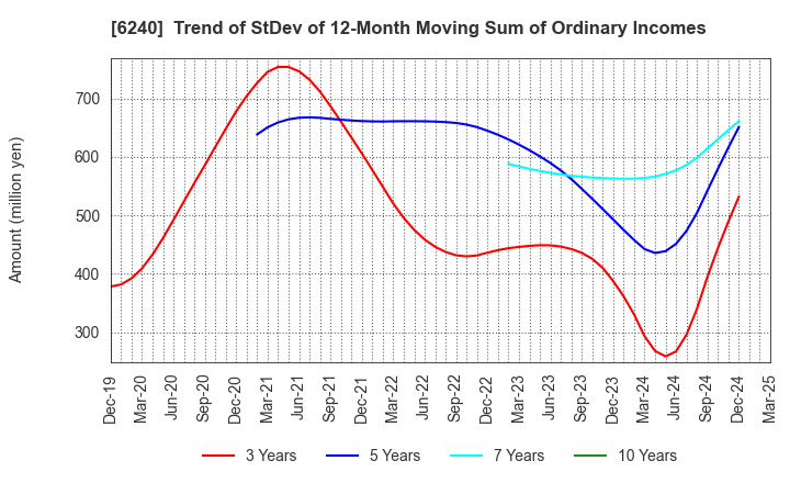 6240 YAMASHIN-FILTER CORP.: Trend of StDev of 12-Month Moving Sum of Ordinary Incomes