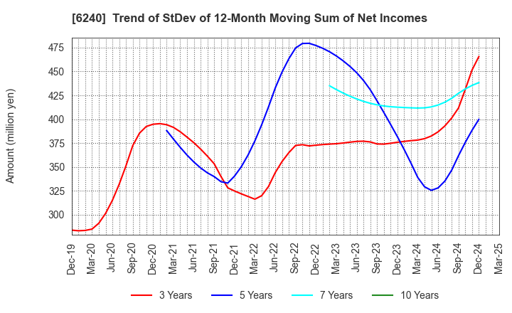 6240 YAMASHIN-FILTER CORP.: Trend of StDev of 12-Month Moving Sum of Net Incomes