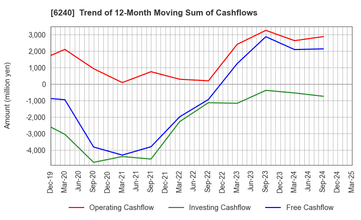 6240 YAMASHIN-FILTER CORP.: Trend of 12-Month Moving Sum of Cashflows