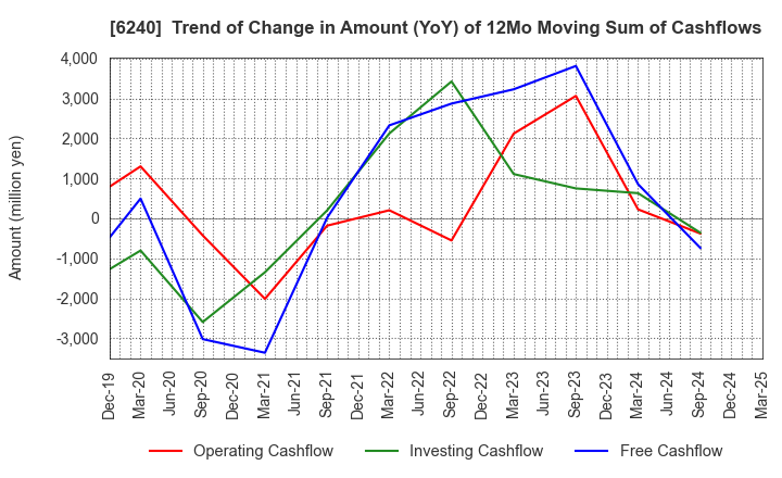 6240 YAMASHIN-FILTER CORP.: Trend of Change in Amount (YoY) of 12Mo Moving Sum of Cashflows