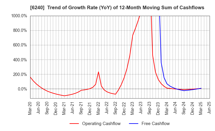 6240 YAMASHIN-FILTER CORP.: Trend of Growth Rate (YoY) of 12-Month Moving Sum of Cashflows