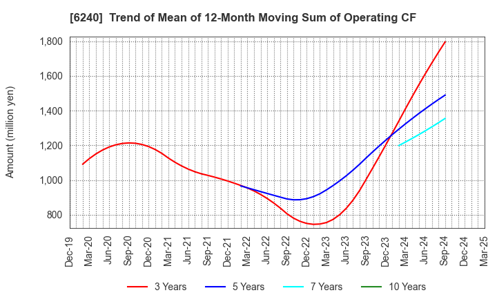 6240 YAMASHIN-FILTER CORP.: Trend of Mean of 12-Month Moving Sum of Operating CF