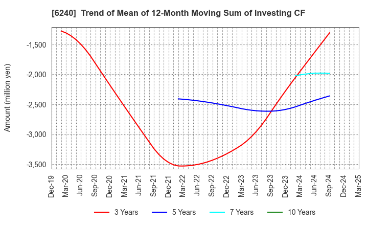 6240 YAMASHIN-FILTER CORP.: Trend of Mean of 12-Month Moving Sum of Investing CF