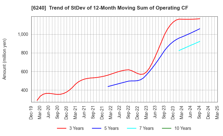 6240 YAMASHIN-FILTER CORP.: Trend of StDev of 12-Month Moving Sum of Operating CF