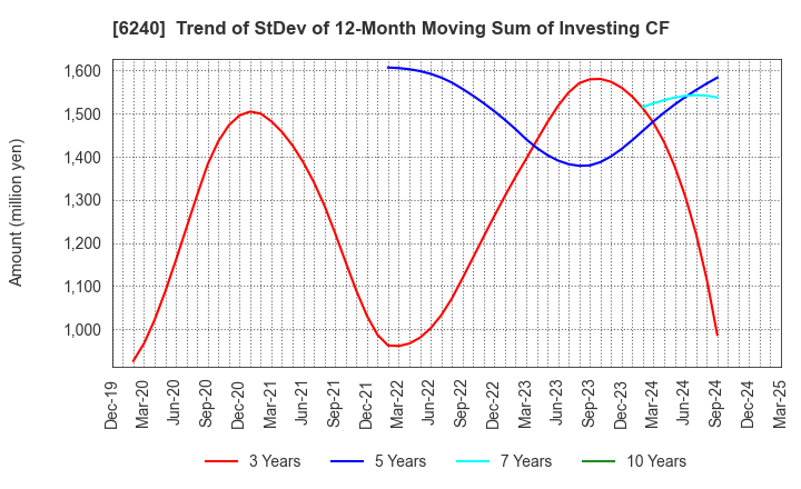 6240 YAMASHIN-FILTER CORP.: Trend of StDev of 12-Month Moving Sum of Investing CF