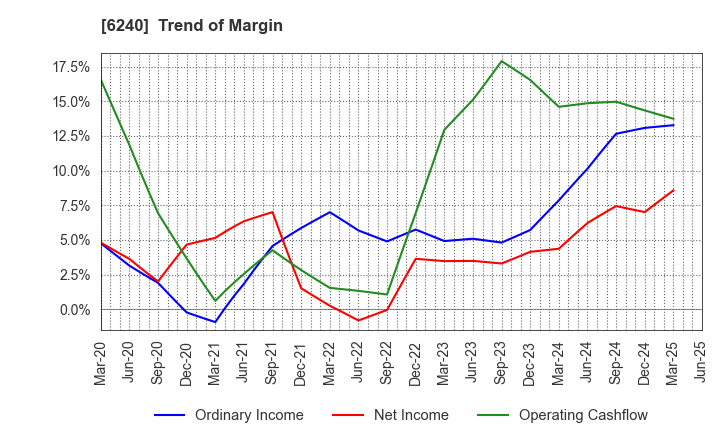 6240 YAMASHIN-FILTER CORP.: Trend of Margin