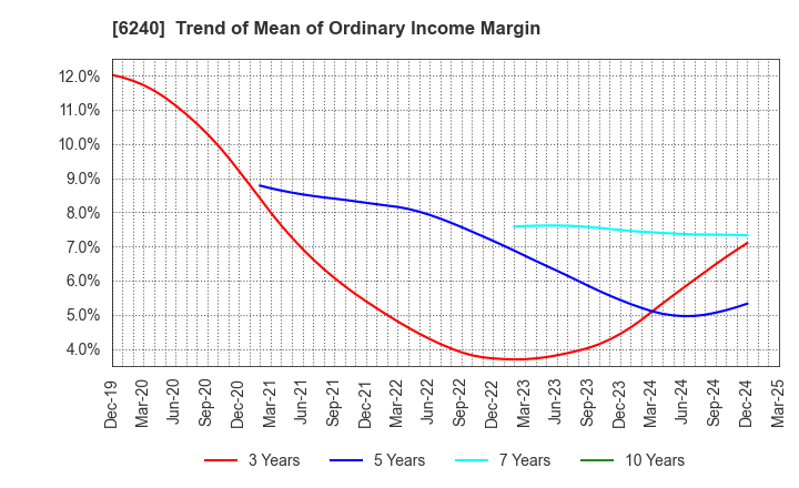 6240 YAMASHIN-FILTER CORP.: Trend of Mean of Ordinary Income Margin