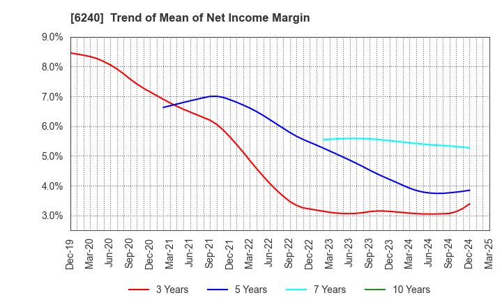 6240 YAMASHIN-FILTER CORP.: Trend of Mean of Net Income Margin
