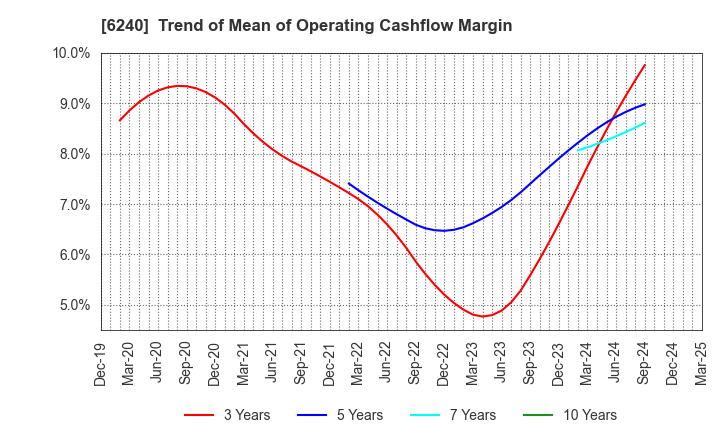 6240 YAMASHIN-FILTER CORP.: Trend of Mean of Operating Cashflow Margin