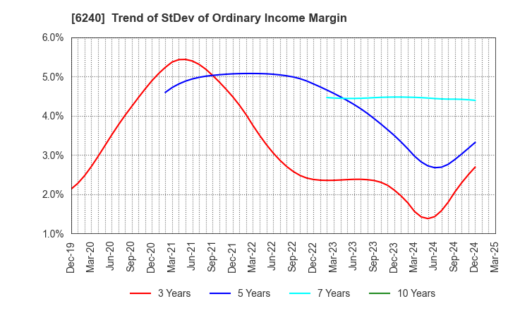 6240 YAMASHIN-FILTER CORP.: Trend of StDev of Ordinary Income Margin