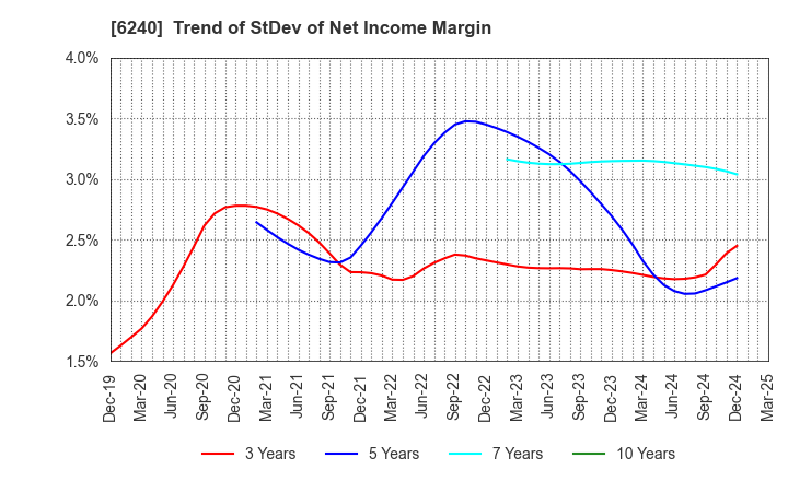 6240 YAMASHIN-FILTER CORP.: Trend of StDev of Net Income Margin