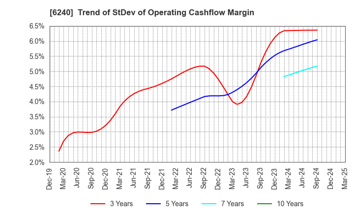 6240 YAMASHIN-FILTER CORP.: Trend of StDev of Operating Cashflow Margin